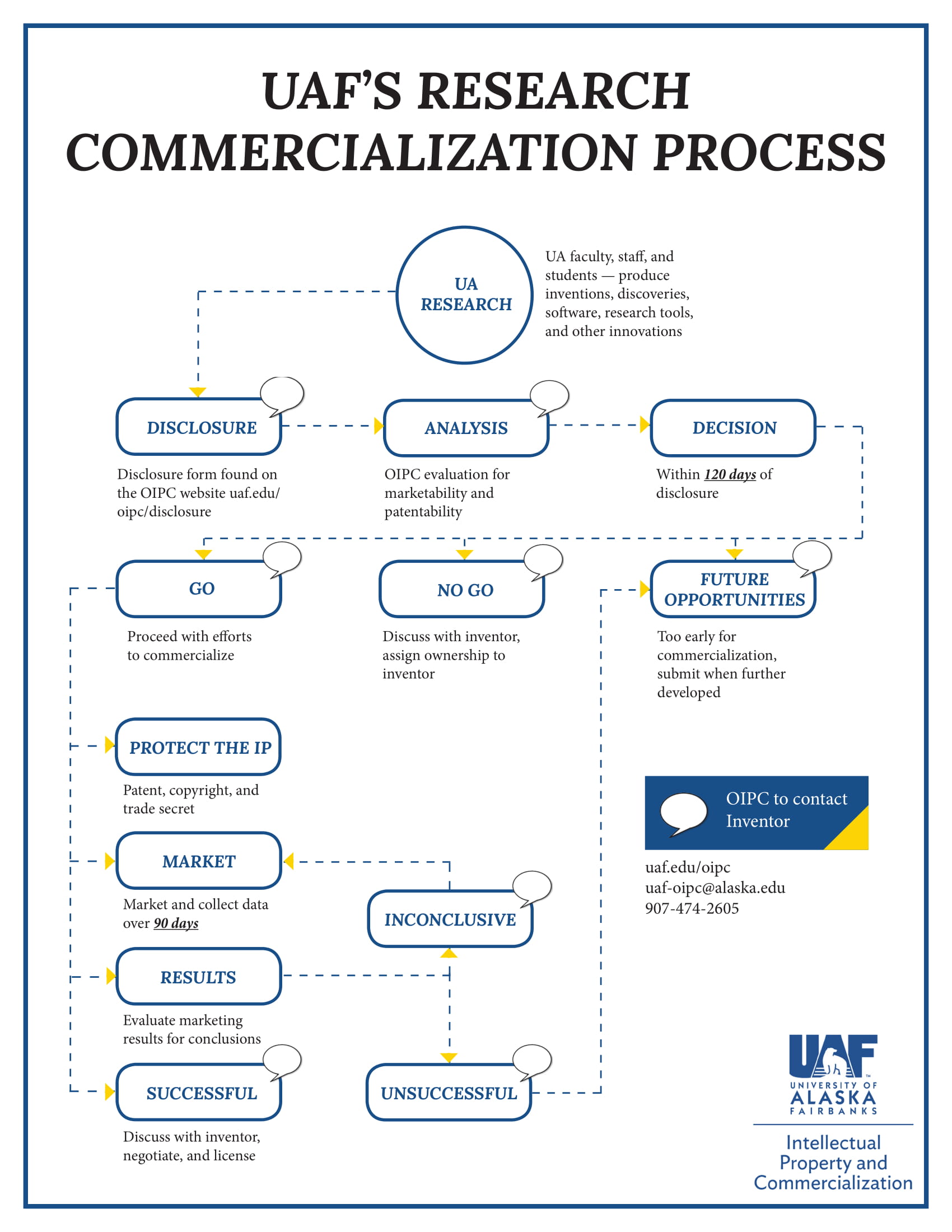UAF's Research Commercialization Process image