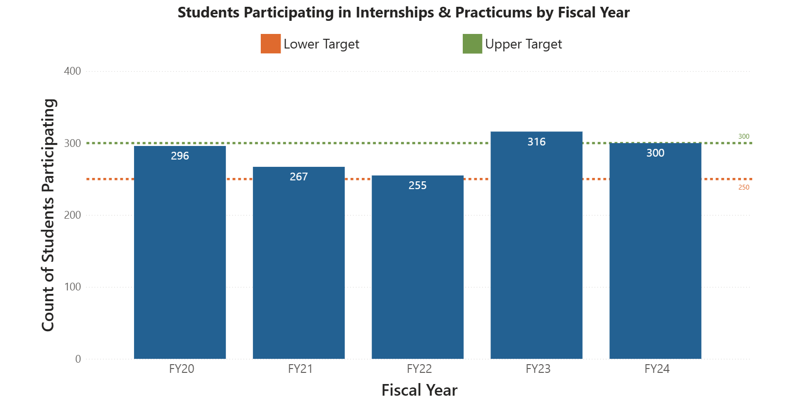 Graph of indicator 10: count of students participating in internships and practicums by fiscal year