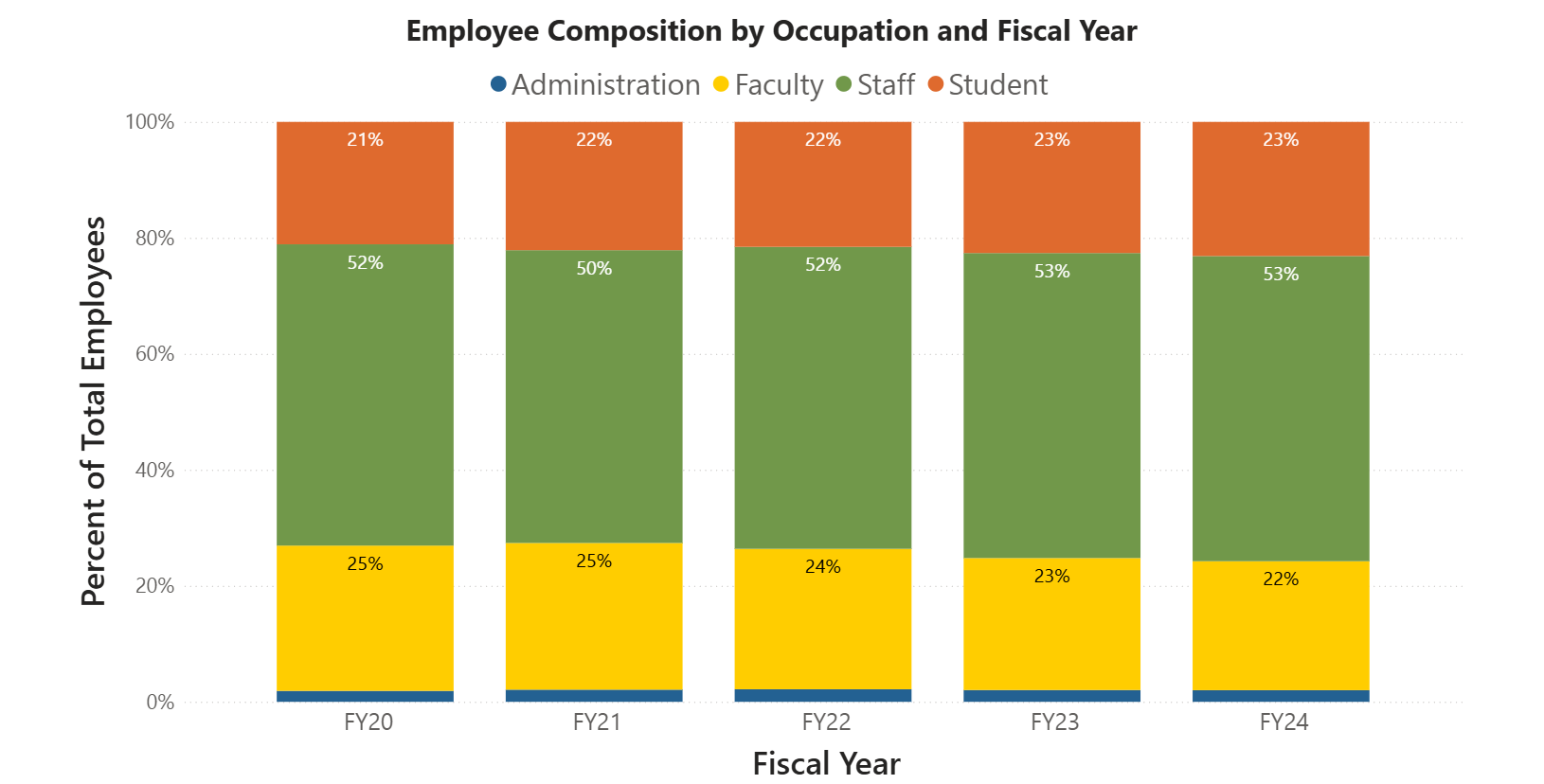 Graph of indicator 13: employee composition showing the percent of total employees broken out by occupation and fiscal year