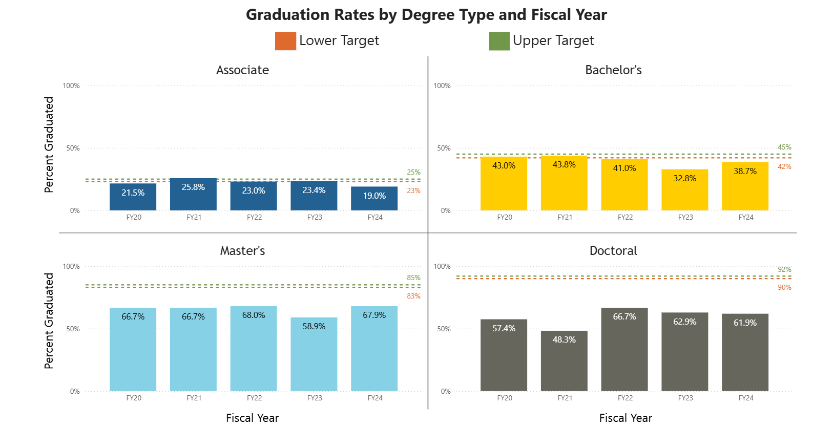 Graph of indicator 3: graduation rates by degree type earned and fiscal year
