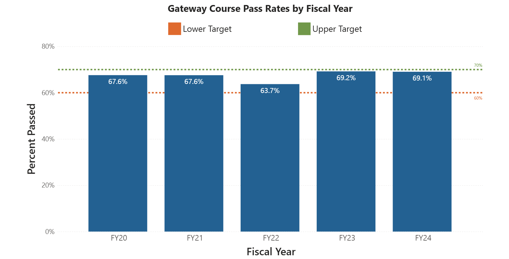 Graph of indicator 4: gateway course pass rates by fiscal year
