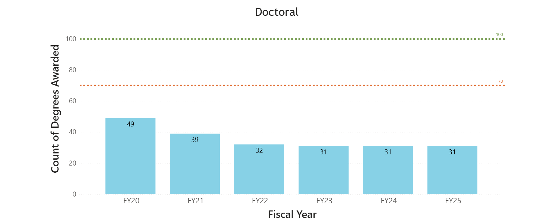 Graph of indicator 5: graduate degrees awarded showing the amount of doctoral degrees awarded. 