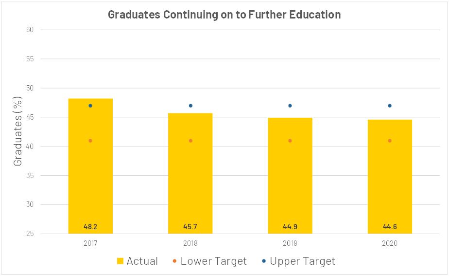 Graduates Continuing on to Further Education 2017-2020