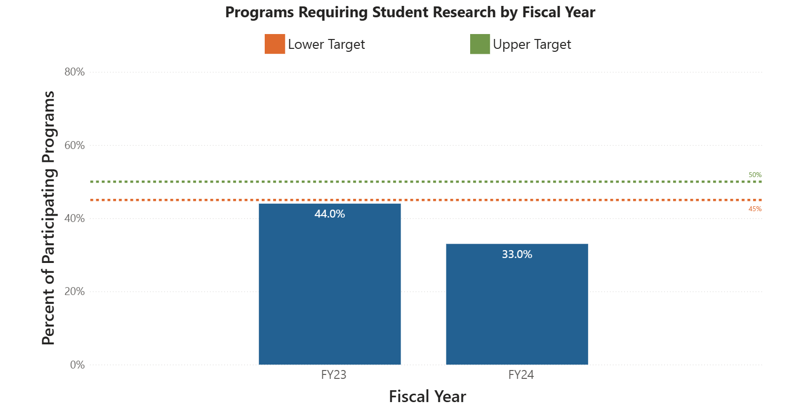 Graph of indicator 8: percent of undergraduate students participating in research by fiscal year
