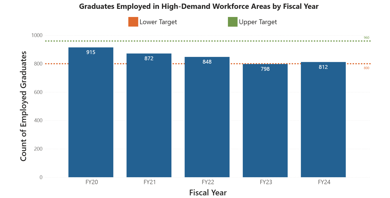 Graph of indicator 9: graduates employed in high-demand workforce areas by fiscal year 
