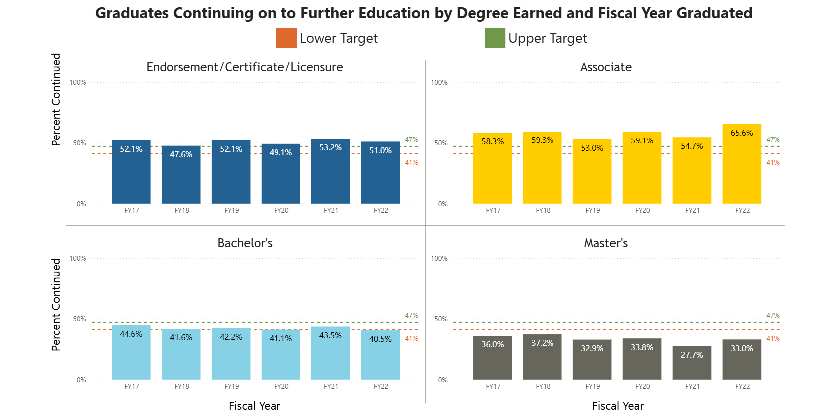 Graph dispalying data for Indicator 12: UAF graduates contiuning on to further education by the degree they earned and the fiscal year they earned the degree in. 