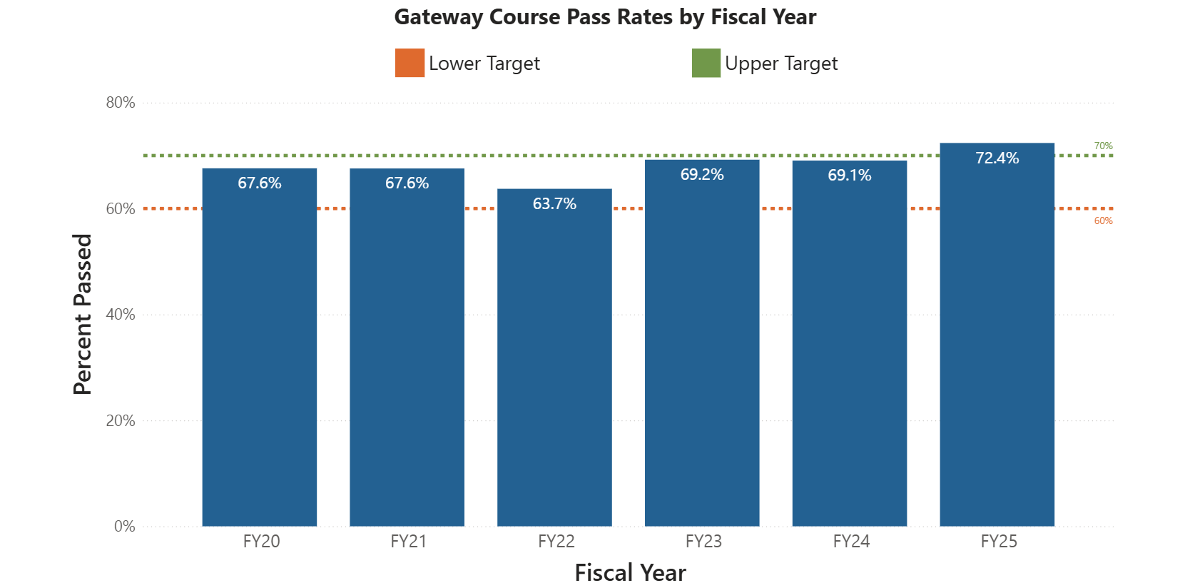 Graph of indicator 4: gateway course pass rates by fiscal year