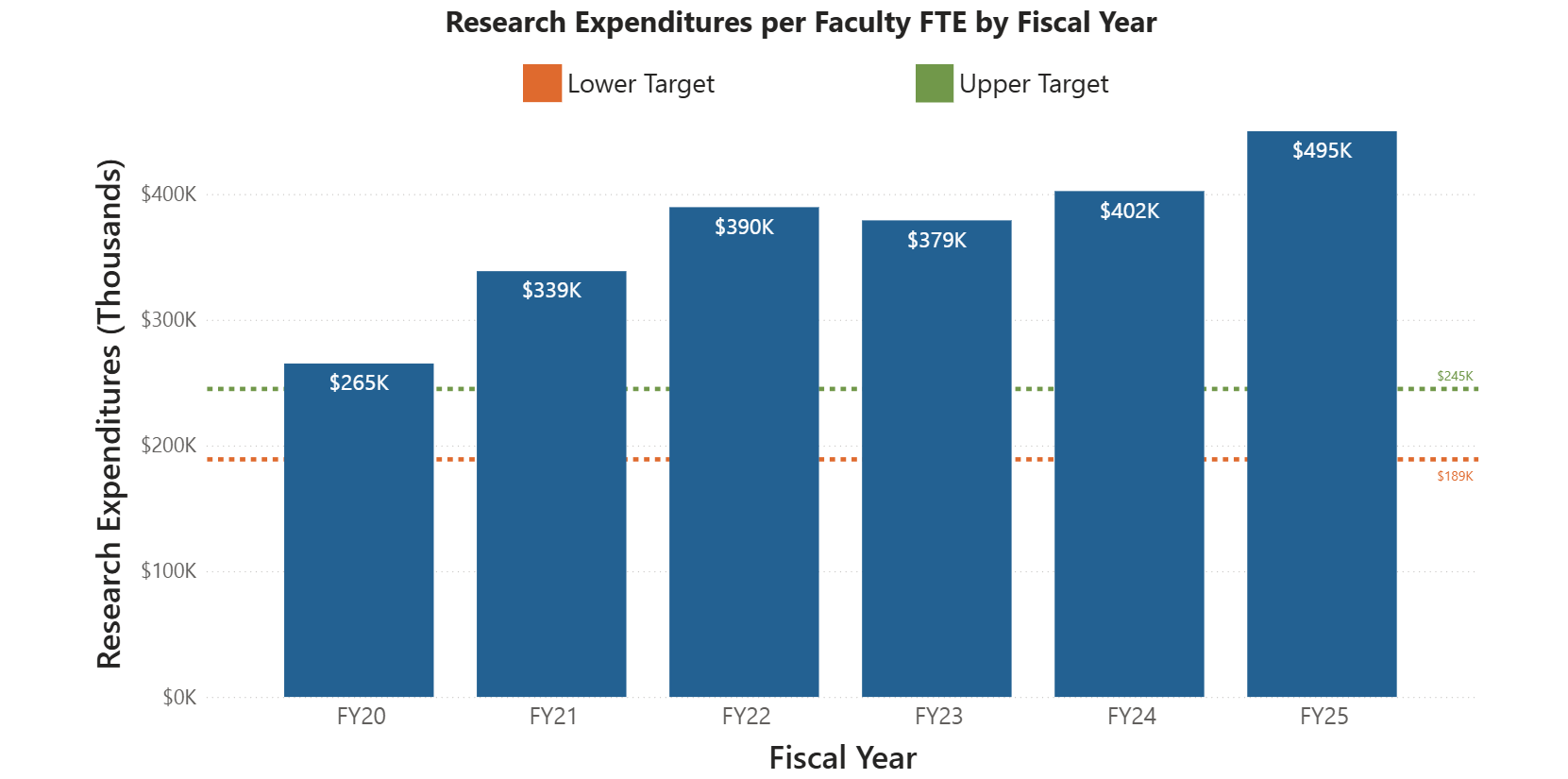 Graph of indicator 6: research expenditures (in thousands of dollars) per faculty full-time equivilency by fiscal year