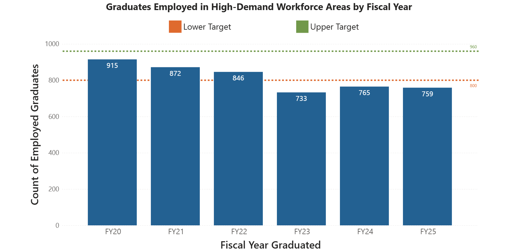 Graph of indicator 9: graduates employed in high-demand workforce areas by fiscal year