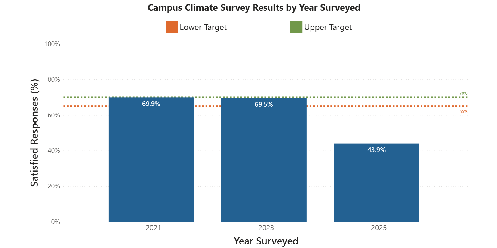 Graph of indicator 14: campus climate survey results by year surveyed