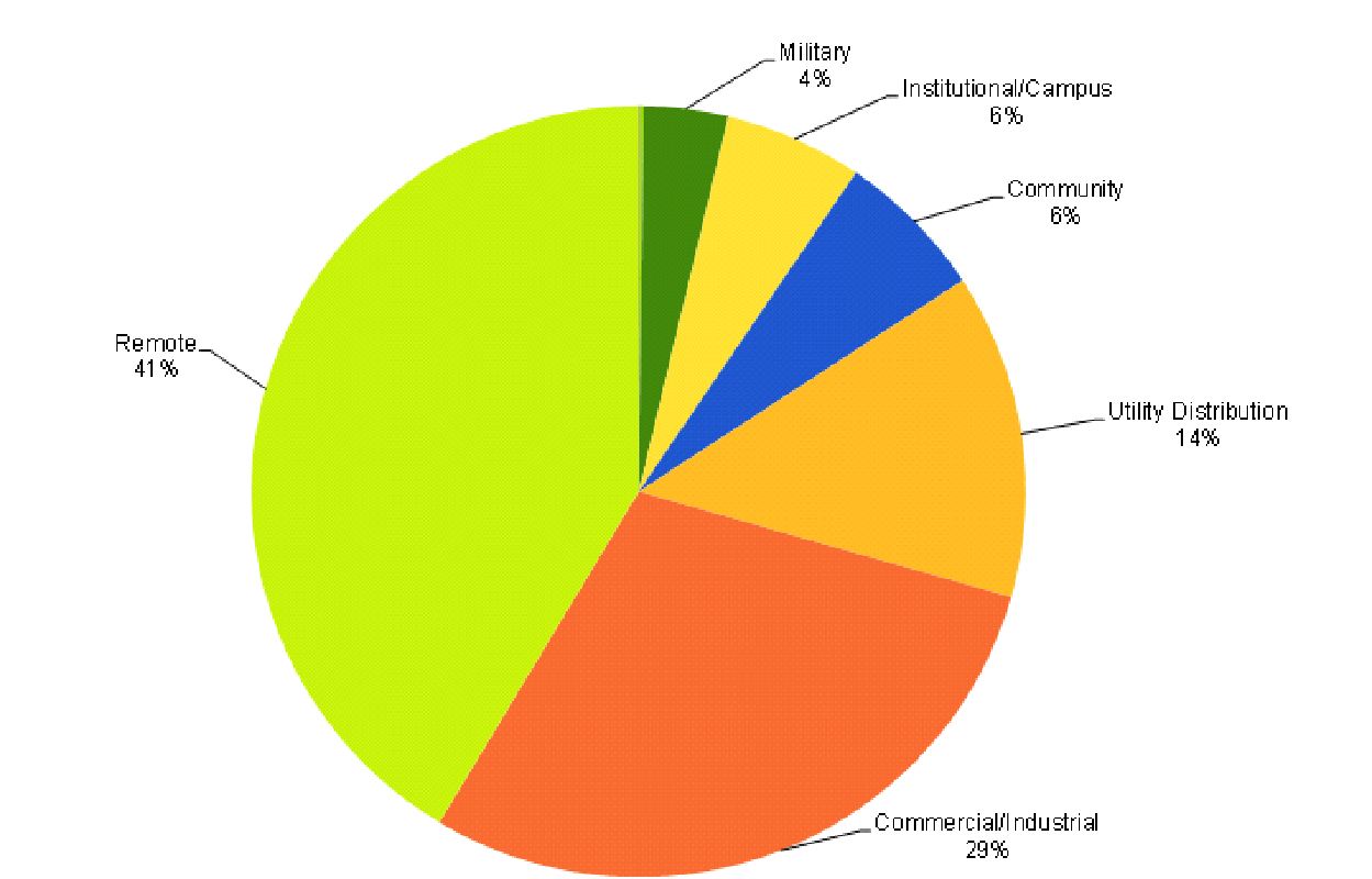 A pie chart showing microgrid sectors. See the paragraphs above graph to explain what is shown.