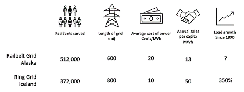 Graph comparing energy grids between Alaska and Ireland