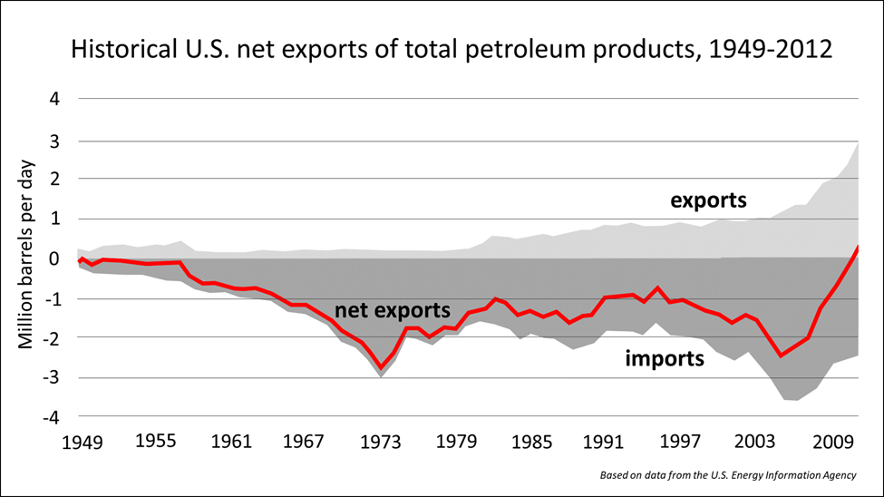 graphic showing historical US exports of petroleum products