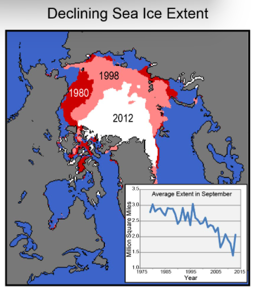 Declining sea ice chart from 1975-2015