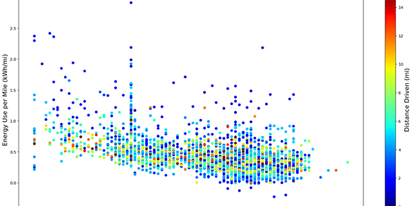 Graph created by ACEP’s Cameron Dolan visualizes the relationship between energy use per mile and outside temperature for six electric vehicles in Fairbanks.