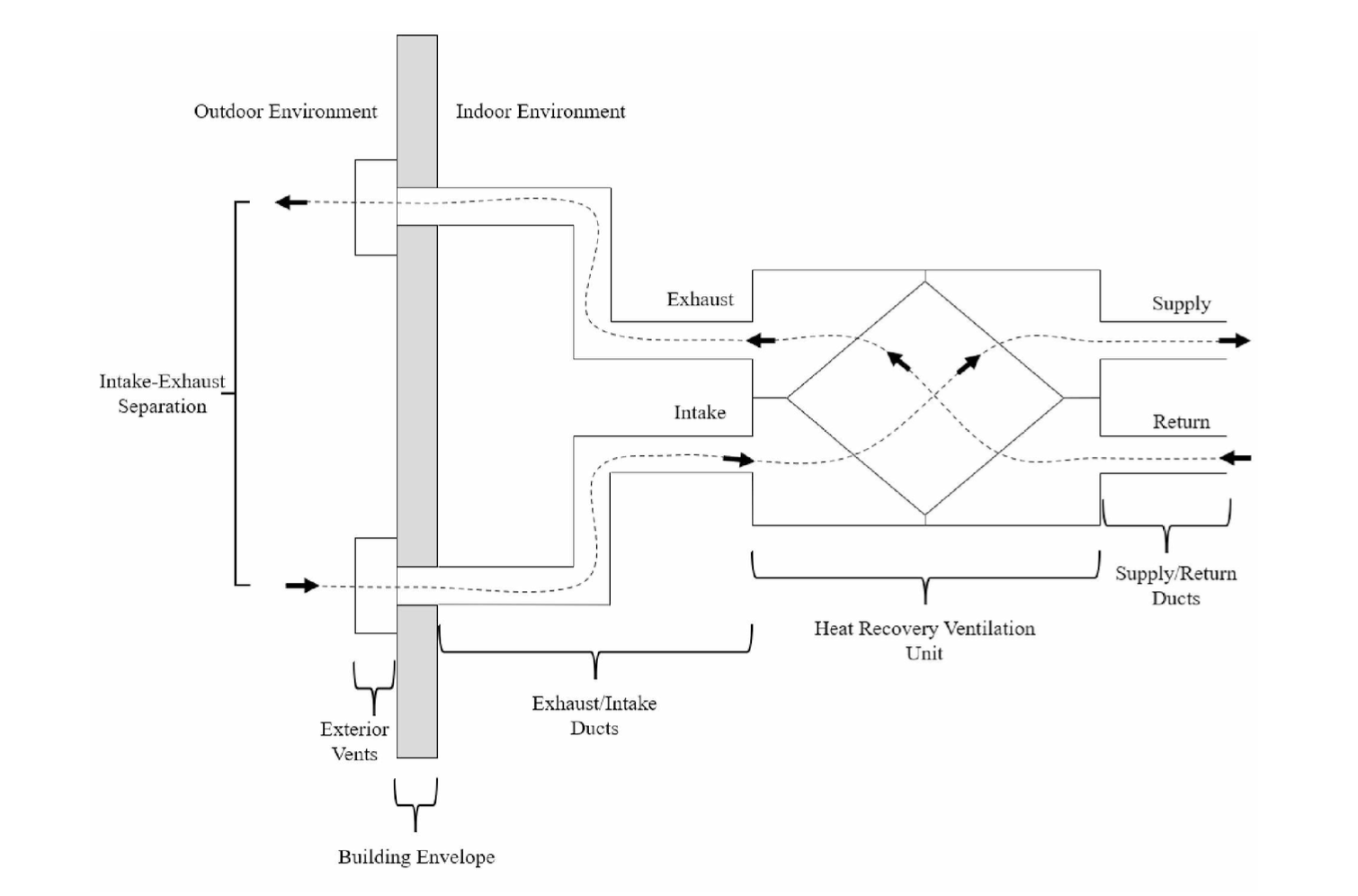 A figure describing a traditional heat recovery ventilation