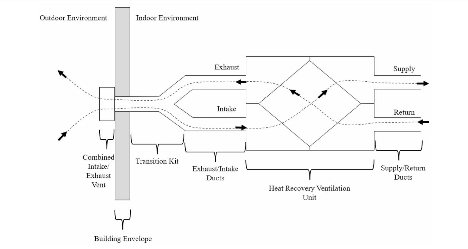 A figure describing an arctic dual hood