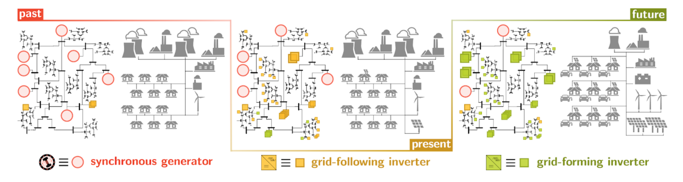 Image showing past, present, and future power grids