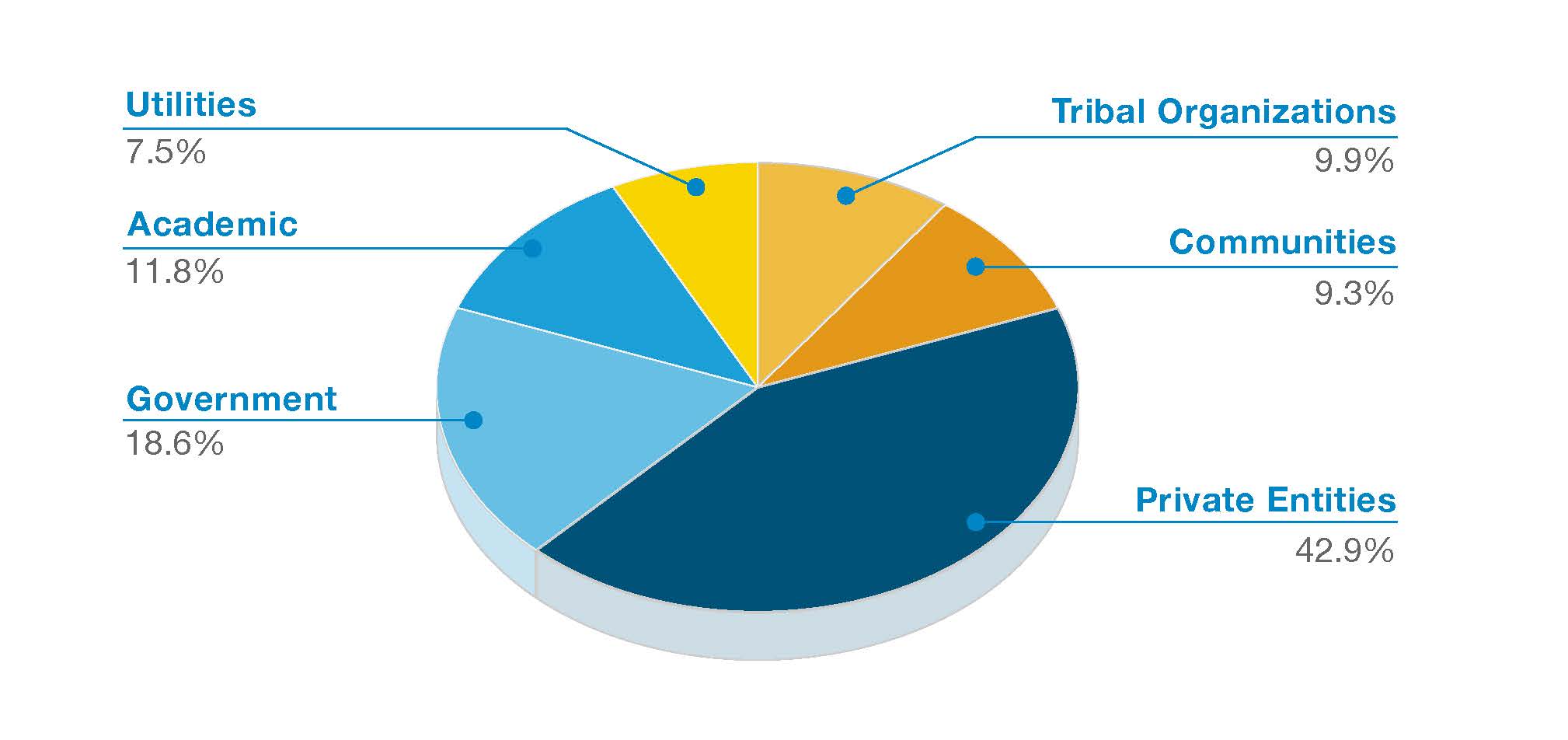 Pie Graph showing who ACEP works with: Utility 7.5%, Academic 11.8%, Government 18.6%, Tribal organizations 9.9%, Communities 9.3% and Private entities 42.9%