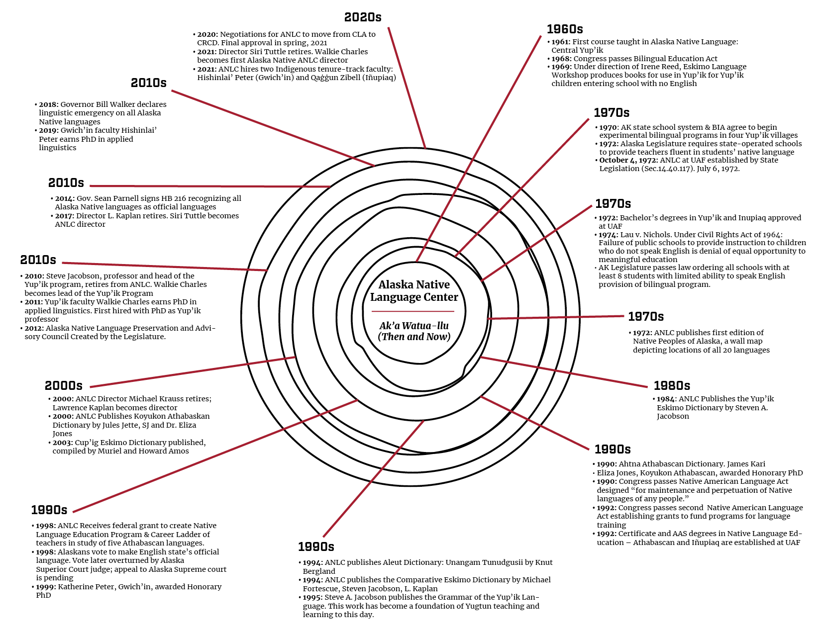 Visual graphic of ANLC timeline. All information is reflected in the PDF powerpoint.