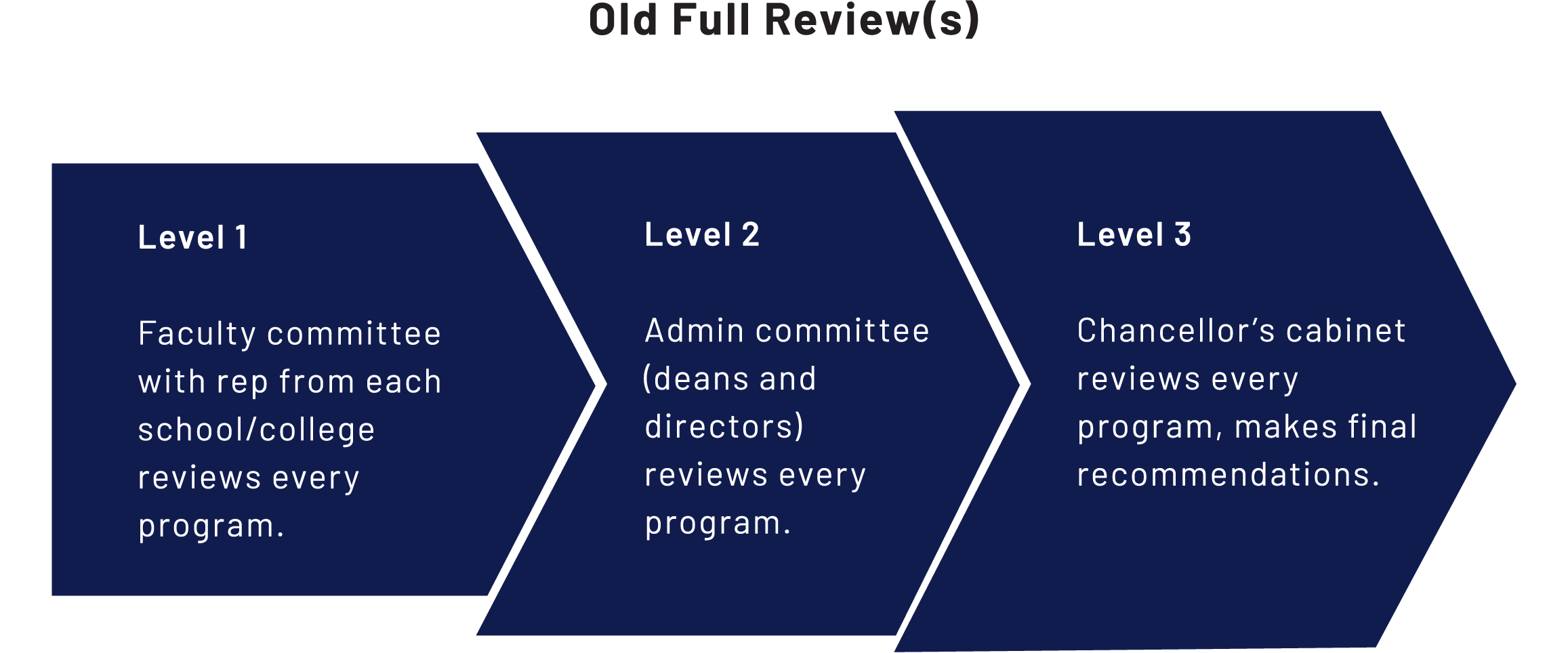 Previous Program Review Process