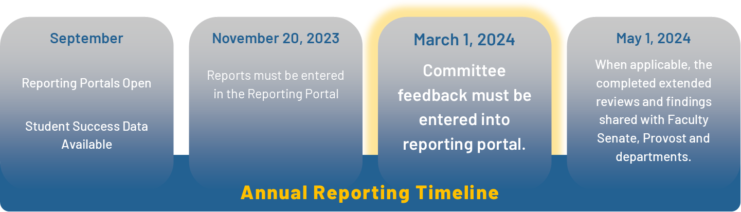 Program Review Timeline for Departments