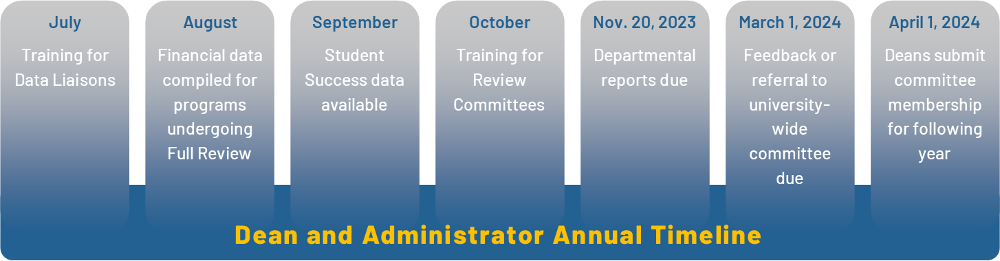 Data Liaison Annual Timeline