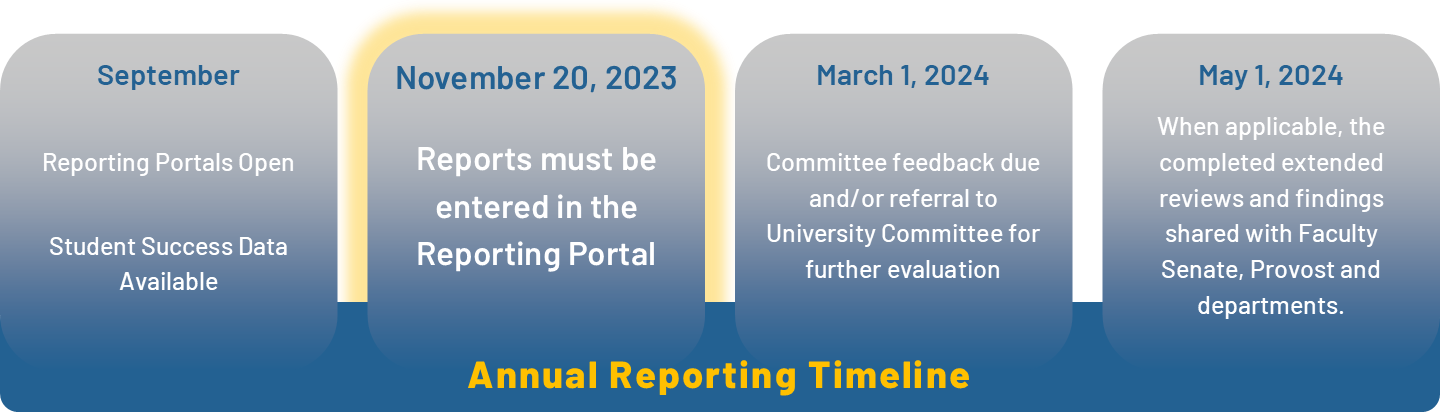 Program Review Timeline for Departments