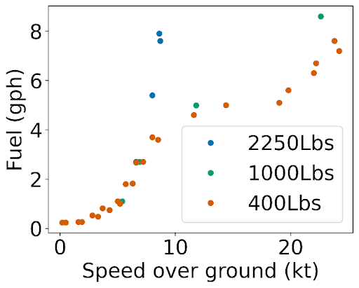Fuel use as a function of speed over ground and vessel load measured during sea trials with a skiff used in oyster farming operations during 2023.