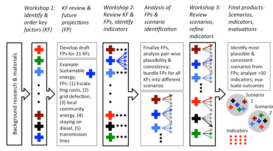 Summary of NASP project activities, with schematic representation of examples of some of the main products generated by the project. 