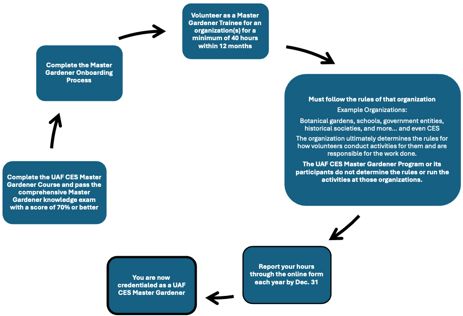 Master Gardener credentials