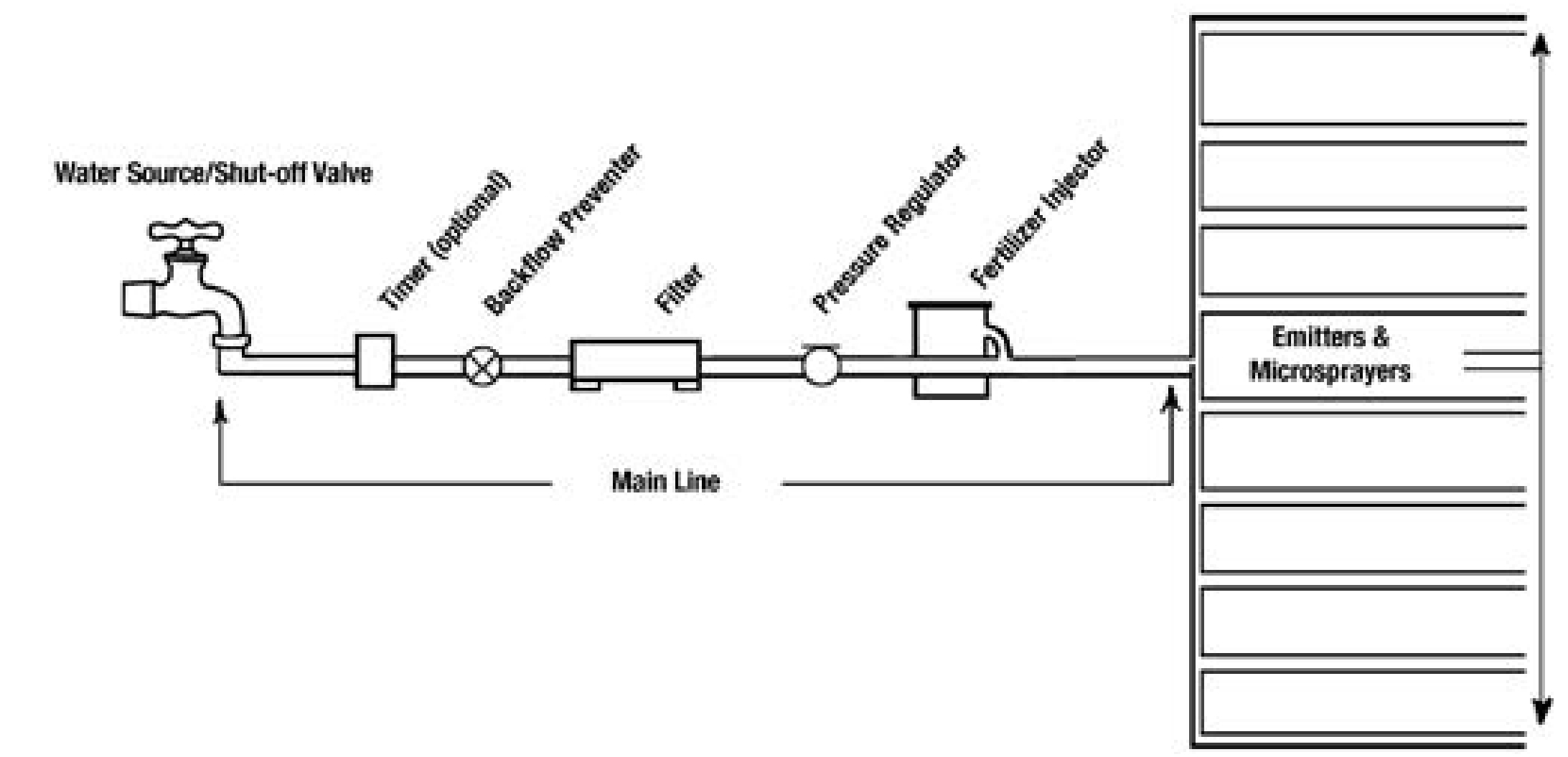 Drip irrigation component schematic