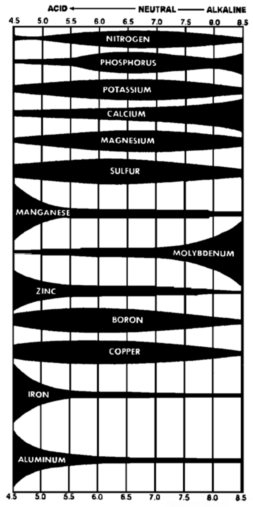 Relationship of soil pH and nutrient availability