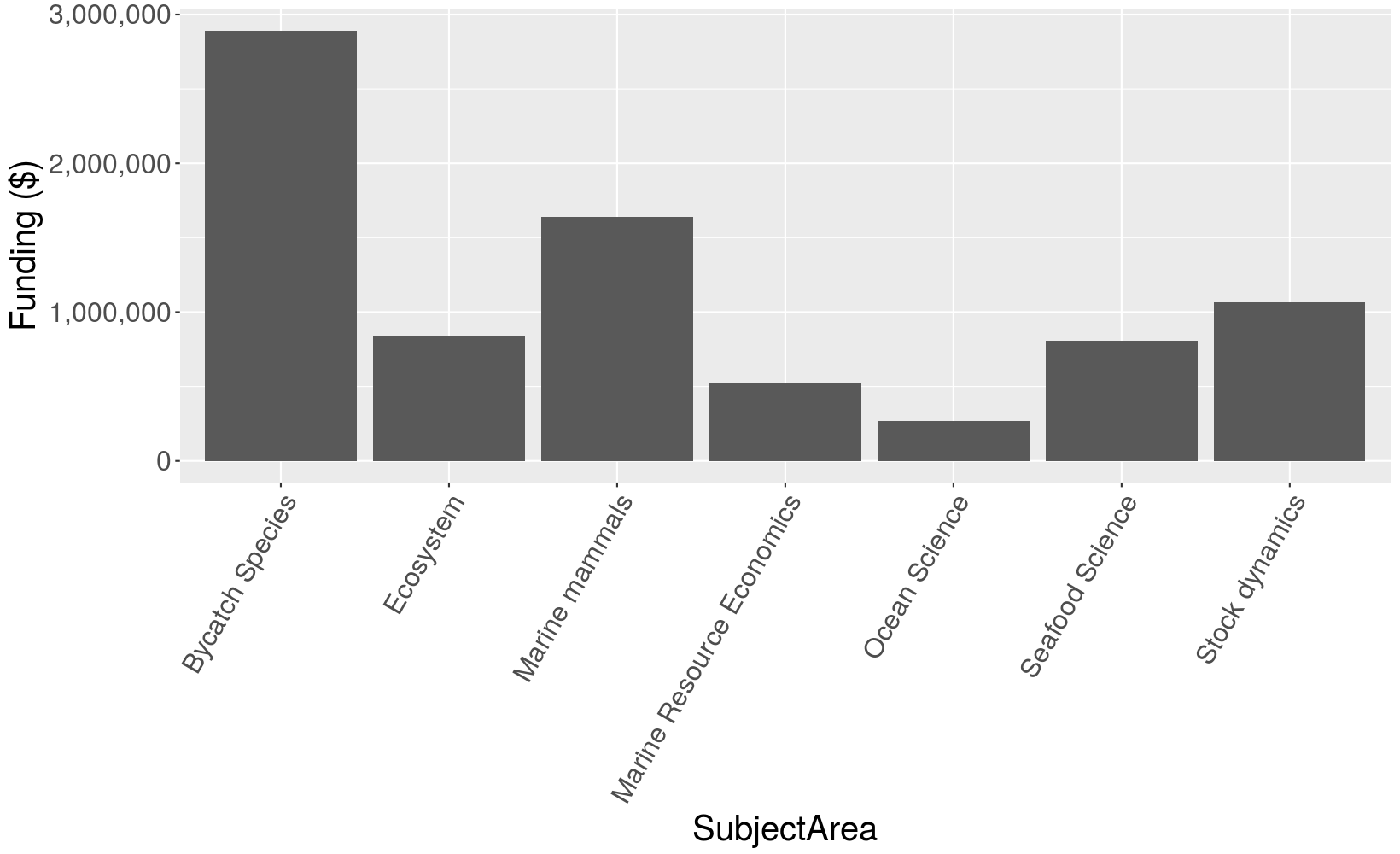 Graph of all funding by subject