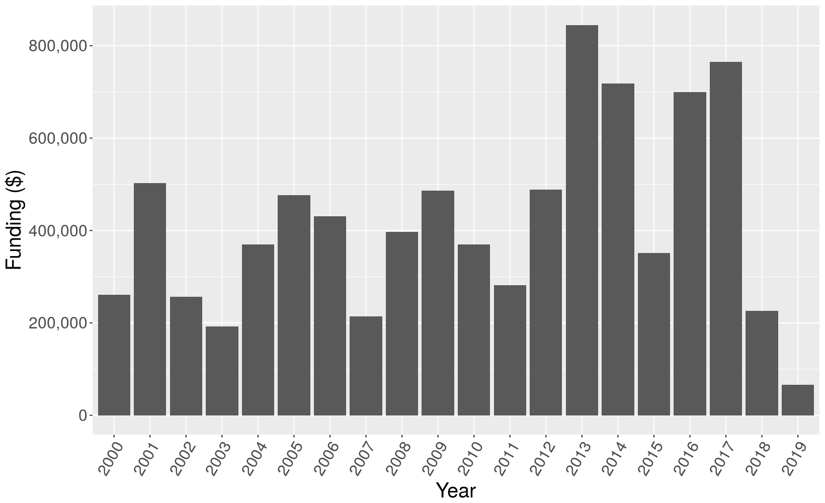 graph of all funding by year