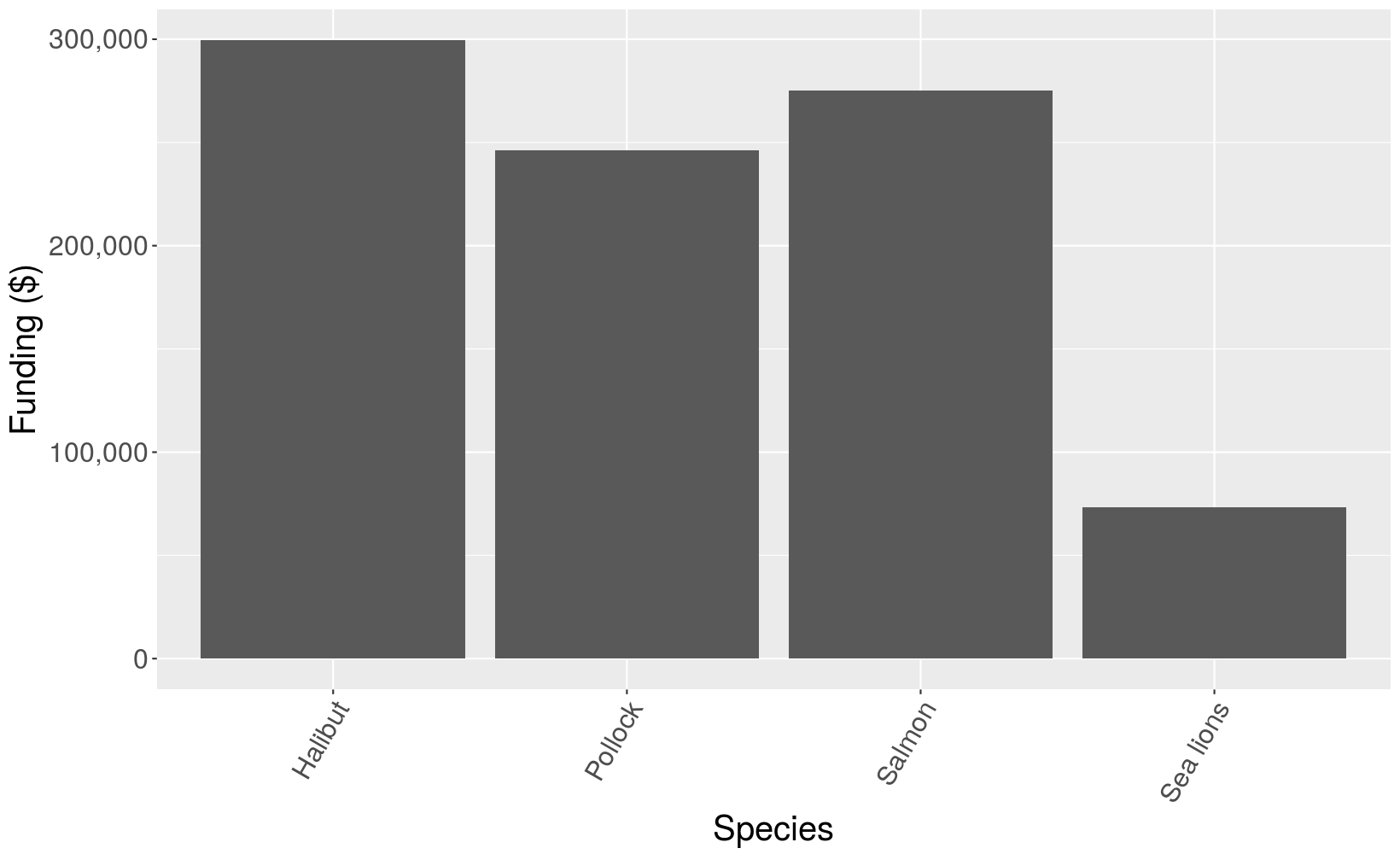 Graph of graduate fellowship funding by species