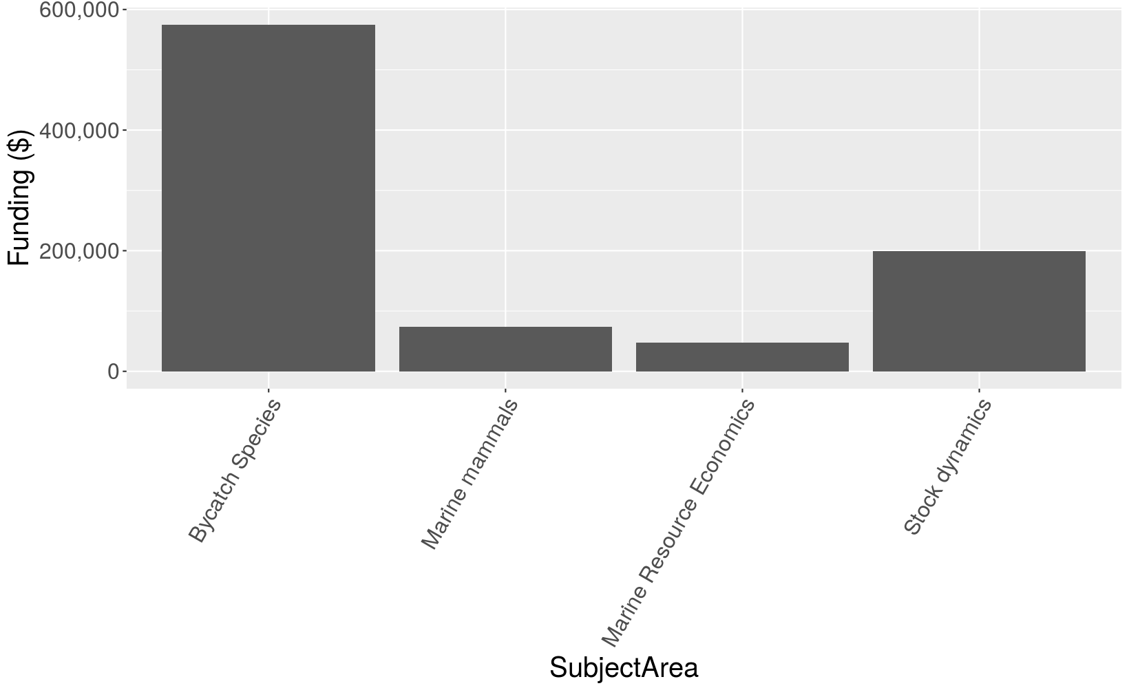 Graph of graduate fellowship funding by subject