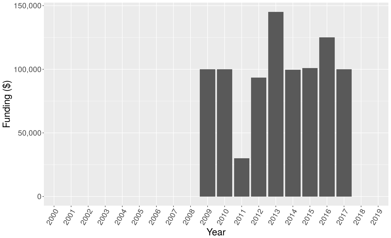 Graph of graduate fellowship funding by year