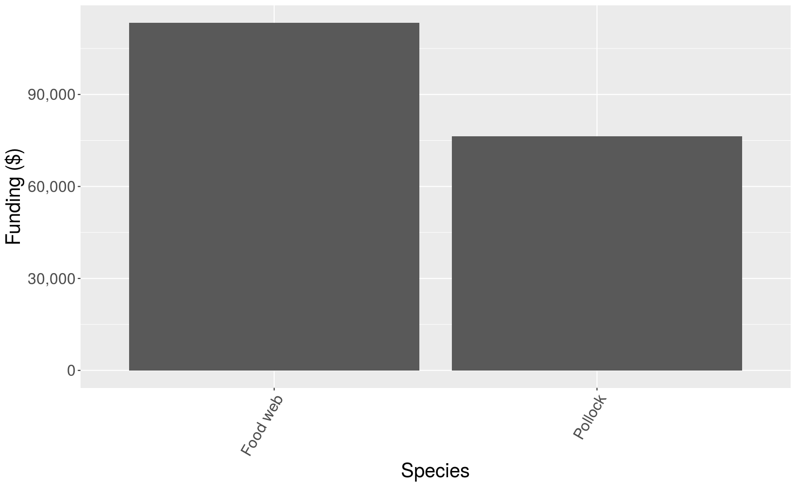Graph of miscellaneous funding by species