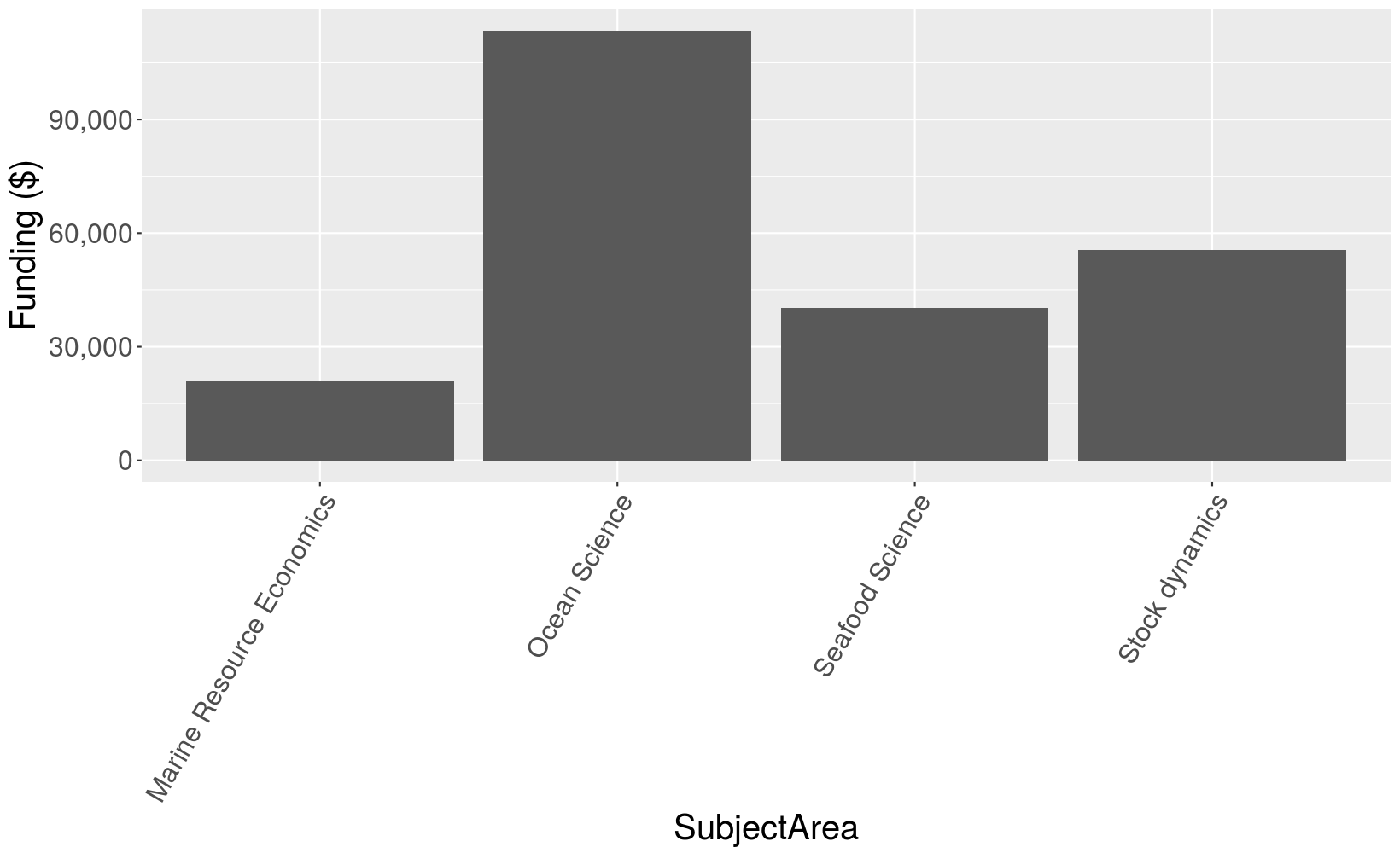 Graph portraying miscellaneous funding by subject