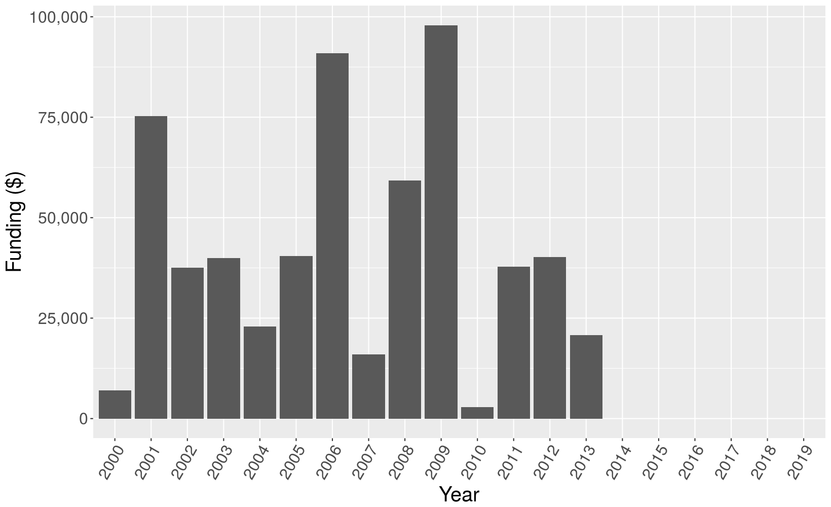 Graph portraying miscellaneous funding by year