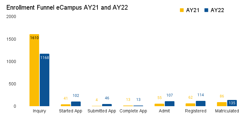 Bar graph showing the amount of inquiries to graduation process of students for the years of 2021-2022