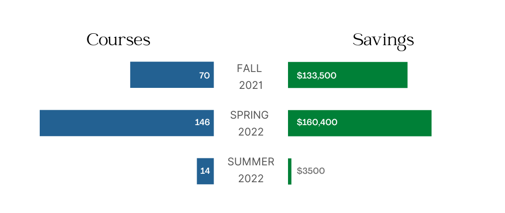 Bar graph showing courses and savings for years 2021-2022