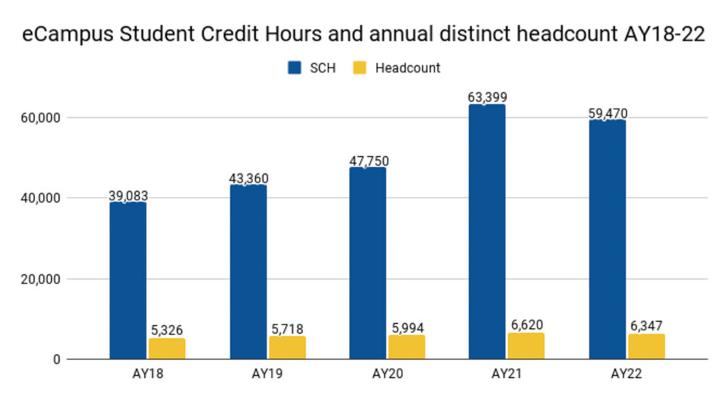 A bar graph showing student credit hours and annual distinct headcout for year 2018-2022