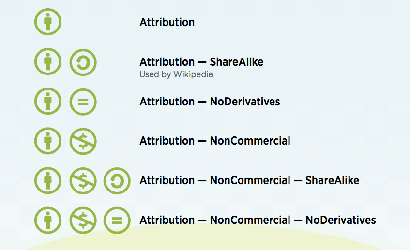 A diagram showing all of the creative commons licenses.
