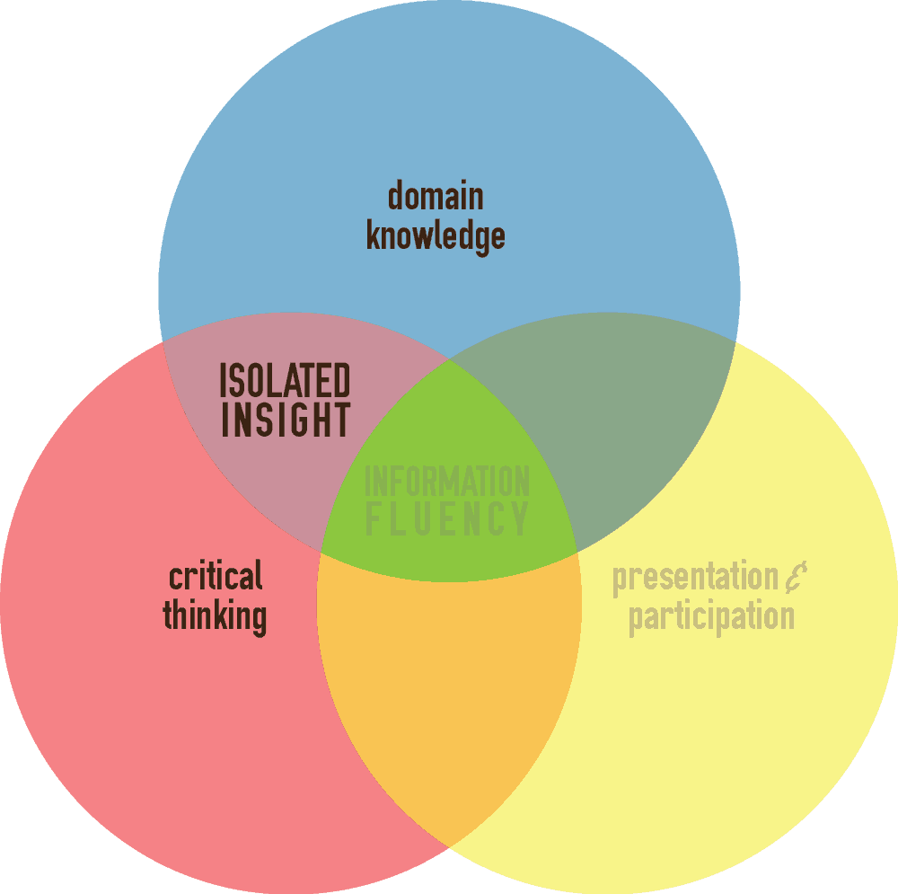 Information Fluency described by a Venn diagram, featuring domain knowledge, critical thinking, and presentation and participation. The intersection of domain knowledge and critical thinking overlap in a space titled isolated insight.