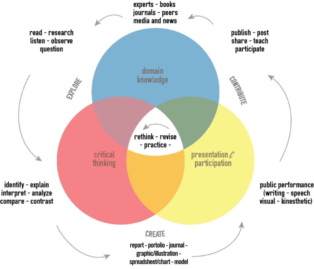 The Learning Assessment Cycle diagram with examples of activities associated with the active verbs of the cycle.