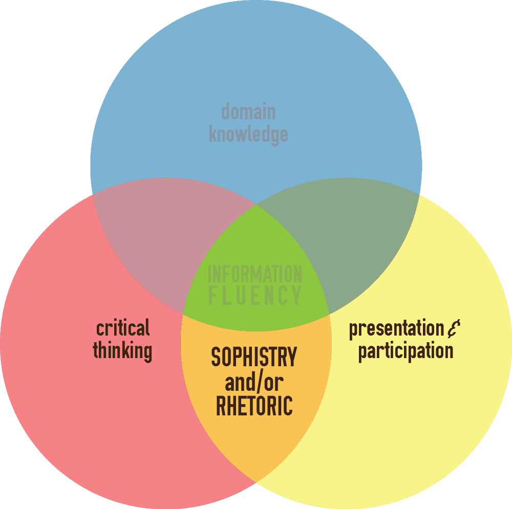 Information Fluency described by a Venn diagram, featuring domain knowledge, critical thinking, and presentation and participation. The intersection of critical thinking and presentation and participation overlap in a space titled sophistry and rhetoric.