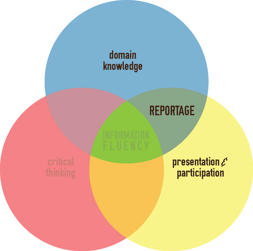 Information Fluency described by a Venn diagram, featuring domain knowledge, critical thinking, and presentation and participation. The intersection of domain knowledge and presentation and participation overlap in a space titled Reportage.