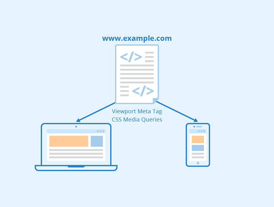 Graphic of responsive web design